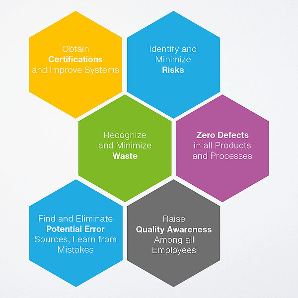 A graphic illustrates how the zero-defect strategy is practiced within the framework of quality management at Schreiner Group.