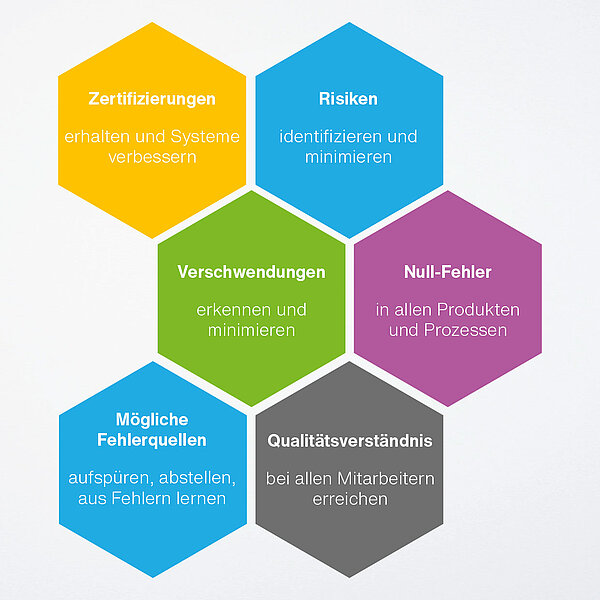 Eine Grafik veranschaulicht, wie die Null-Fehler-Strategie im Rahmen des Qualitätsmanagements bei der Schreiner Group gelebt wird.