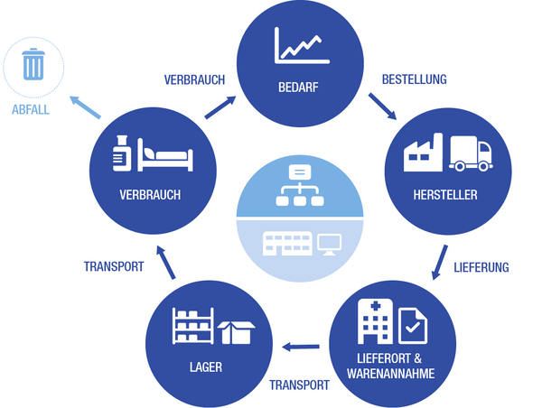 Abbildung Supply Chain Management