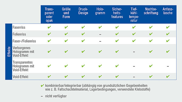 Kombinationsmöglichkeiten der Sicherheitssiegel von Schreiner MediPharm.