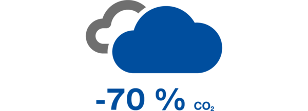 Seit 2013 hat die Schreiner Group trotz starken Umsatzwachstums die CO2-Emission um 65 Prozent reduziert.