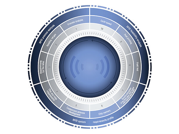 Process analysis and feasibility study of RFID solutions 