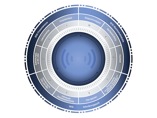 Prozessanalyse und Machbarkeitsstudie von RFID Lösungen 