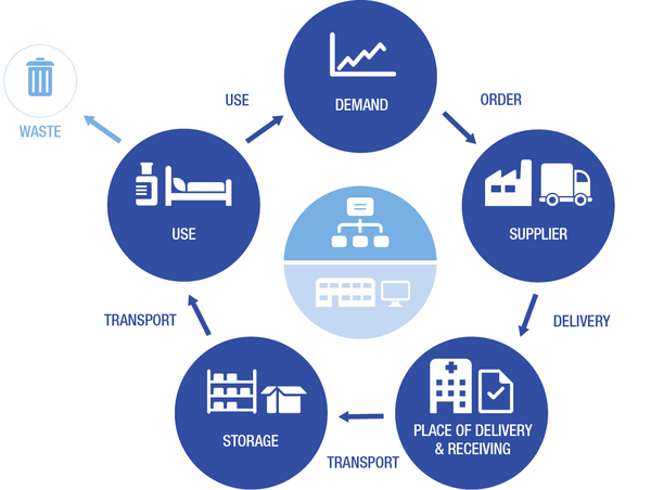 Illustration Supply Chain Management