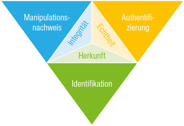 Bedrohungsszenarien lassen sich mit Lösungen zu Manipulationsnachweis, Fälschungsschutz und Identifizierung bewältigen, indem die Integrität, Echtheit und Herkunft eines Medikaments bestimmt wird.