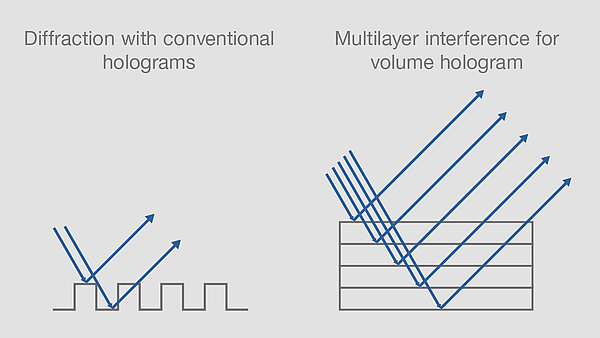 Volume holograms are suitable for a wide range of labels and enable three-dimensional motifs.