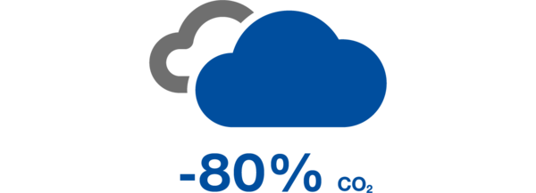 Since 2013, Schreiner Group has reduced CO2 emissions by 65 percent despite strong sales growth.