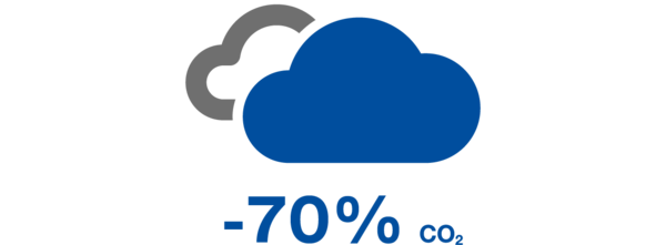 Since 2013, Schreiner Group has reduced CO2 emissions by 65 percent despite strong sales growth.