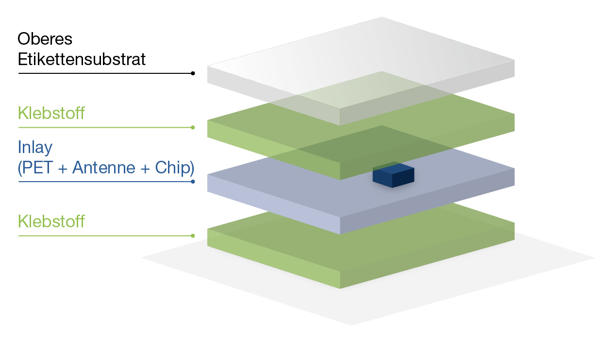 Bei einem RFID-Label sind der Chip und die Antenne in das Selbstklebeetikett integriert.