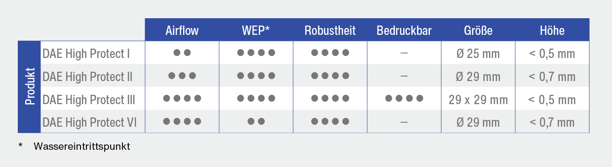 Grafik Vergleich Produktvarianten DAE HighProtect