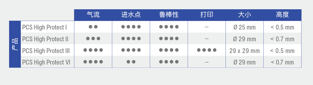 图表：DAE HighProtect 产品型号对比