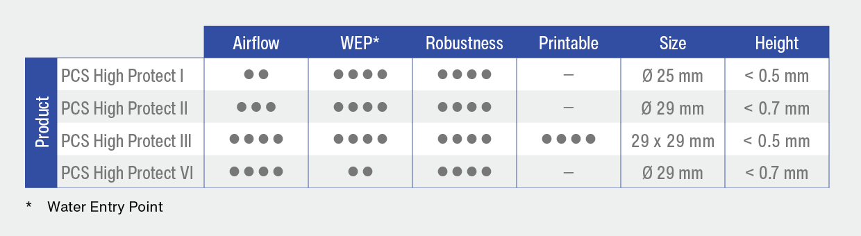Graphic: Comparison of DAE HighProtect product variants