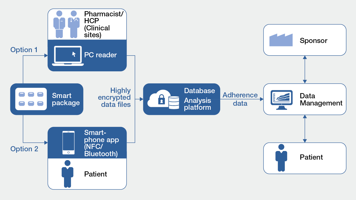 Illustration zeigt den Ablauf der Echtzeit-Datenerfassung mit NFC oder Bluetooth bei der digitalen Therapiekontrolle.