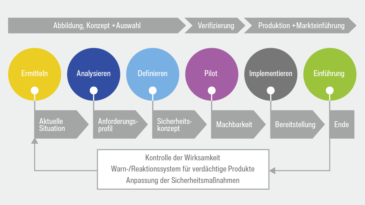 Schreiner MediPharm unterstützt in allen Phasen der Entwicklung einer Sicherheitslösung zum Medikamentenschutz.